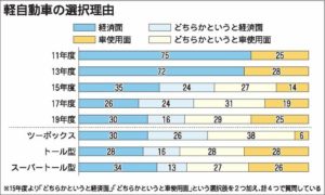 日刊自連載「軽自動車の使用実態調査報告書」（１）経済性より使い勝手