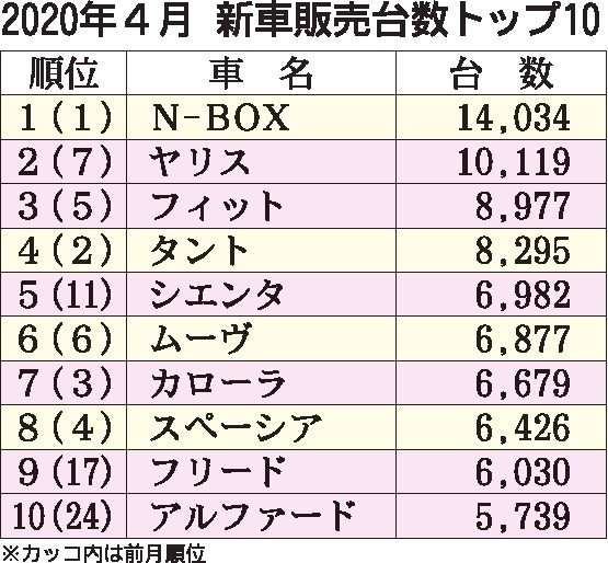 ４月の国内新車販売、登録車トップはヤリス　フィット２位