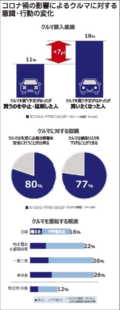 車の価値、新たなプライベート空間として再評価　デルフィス調査