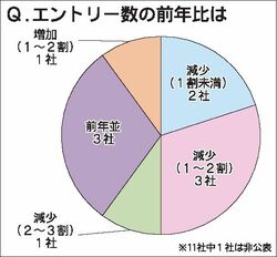 日刊自アンケート、自動車メーカーの21年新卒採用　エントリー数が減少