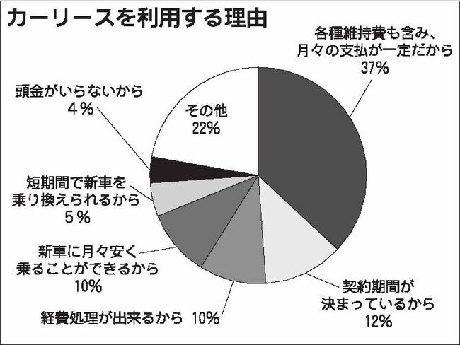 高齢者も〝所有〟から〝利用〟に関心　カーリース調査