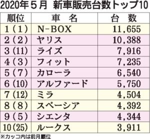 ５月の車名別新車販売　登録車が２～６位占める