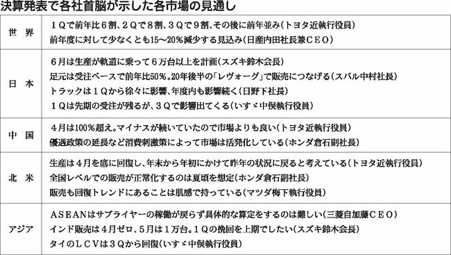 日刊自連載「コロナ・インパクト　自動車メーカーの決算を読む」（１）出口