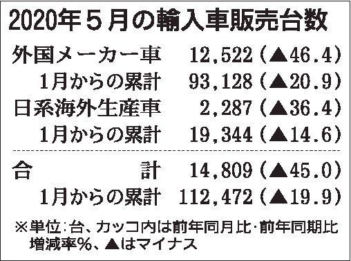 ５月の輸入車販売　過去最大の落ち幅