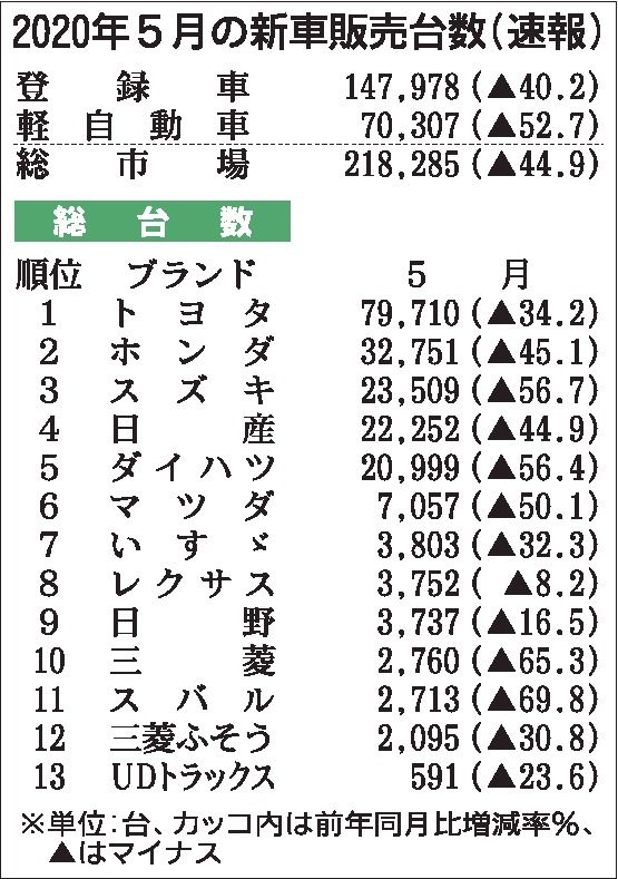 ５月の国内新車販売45％減　東日本大震災下回る