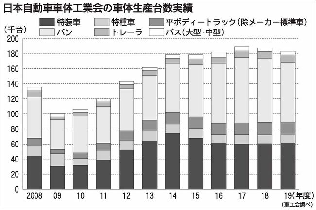車体・架装業界20年度予想　コロナ禍の状況見通せず
