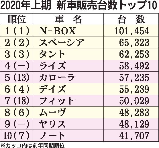 １～６月の新車販売ランキング　「Ｎ‐ＢＯＸ」４年連続首位