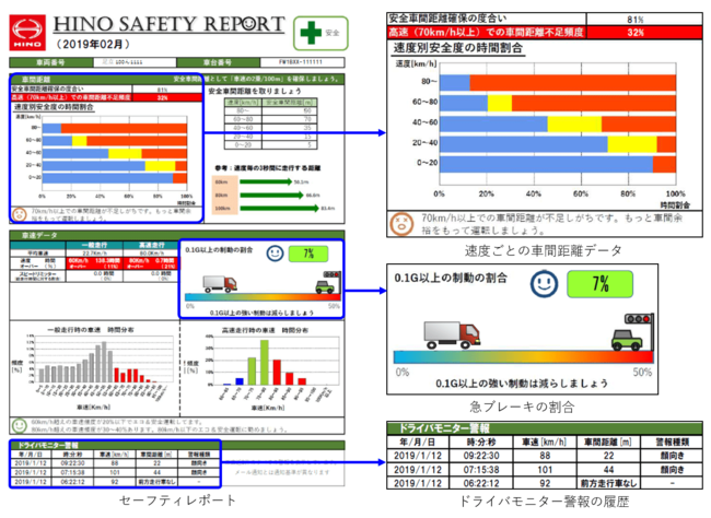 日野、テレマティクスサービスに機能　安全運転や低燃費支援