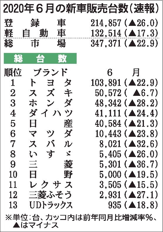 ６月の国内新車販売22・９％減　マイナス幅大きく縮小