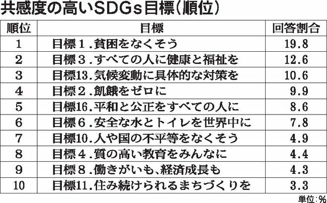 ＭＳ＆ＡＤ、ＳＤＧｓ認知度調査　若い世代から高い共感