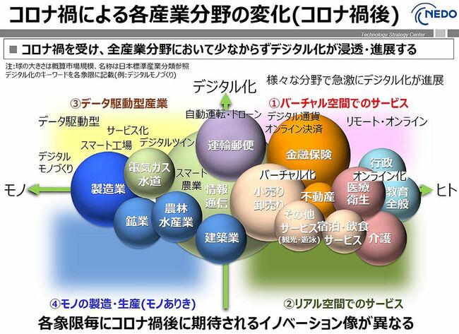 ＮＥＤＯ提言　コロナ禍後のイノベーションの方向性