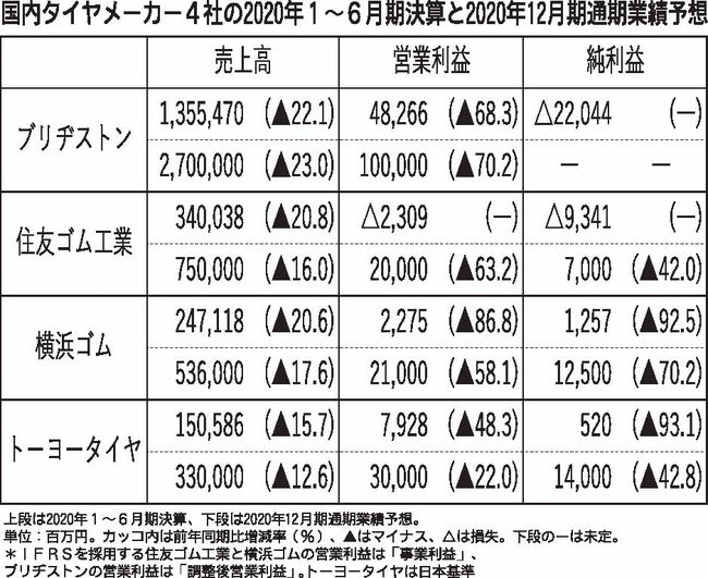 国内タイヤメーカー４社の１ ６月期決算 全社が減収減益 一般社団法人 日本自動車会議所