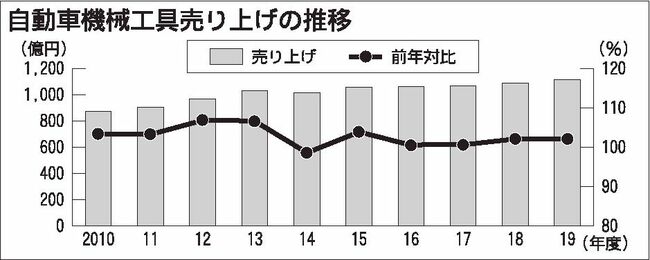 機工協、19年度の機械工具販売実績　７年連続で１千億円超