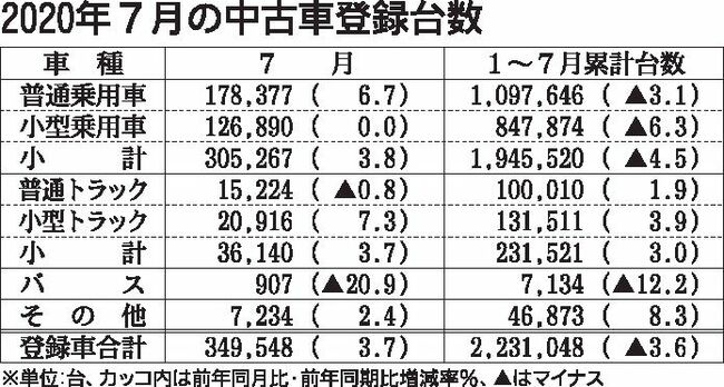 ７月の中古車登録、２カ月連続増　普通乗用は過去最高