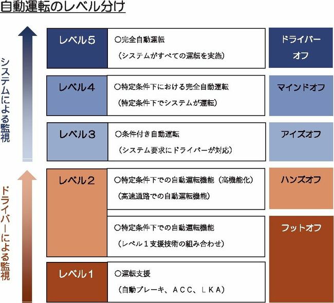 自動車メーカー各社　採用車種増える「ハンズオフ」