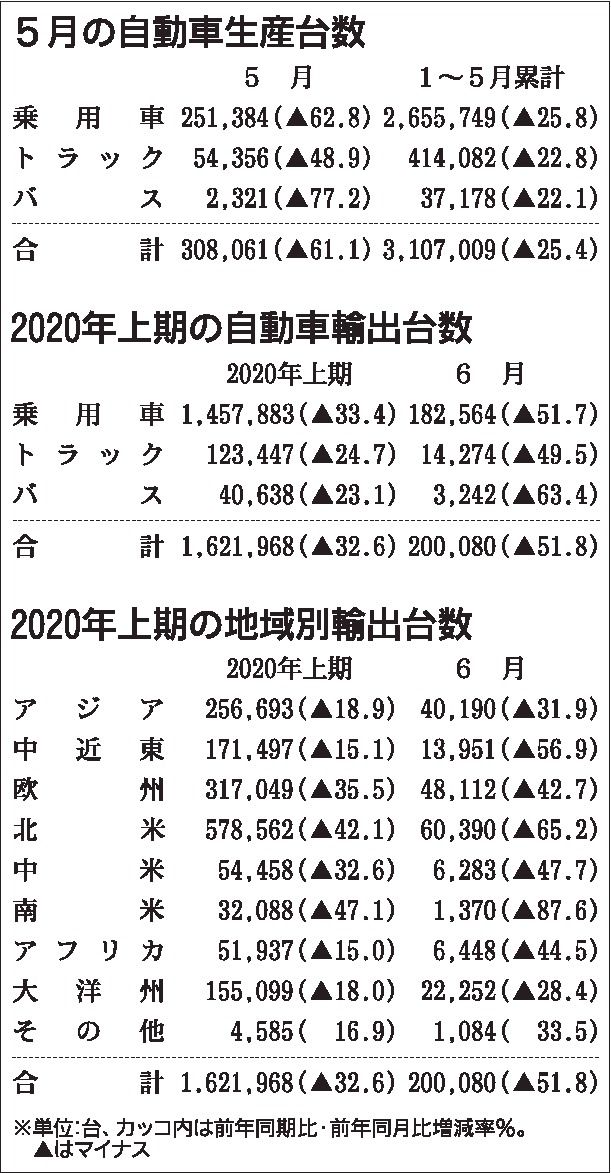 20年上期の自動車輸出32％減　コロナ感染拡大で需要低迷