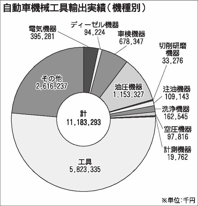 19年度の自動車機械工具輸出24％増　２年ぶりプラス