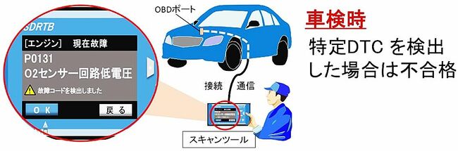 国交省、ＯＢＤ車検のプレテスト実施　21年10月から