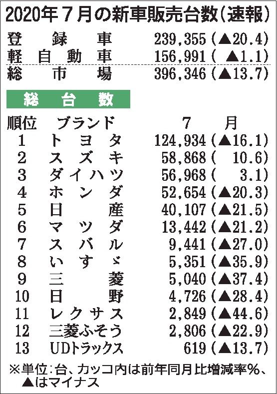 ７月の国内新車販売、改善傾向　軽は３銘柄でプラス転換