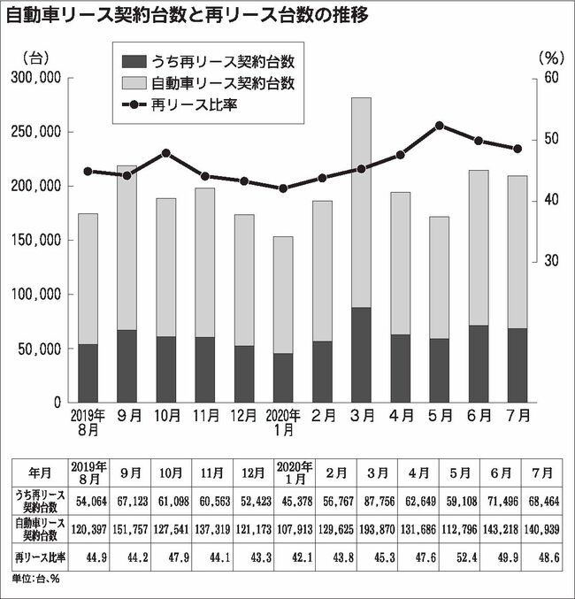 自動車リース　「再リース」が増加傾向、新車入れ替え鈍る