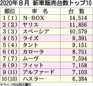 ８月の新車販売ランキング　Ｎ―ＢＯＸ首位守る、２位ヤリス