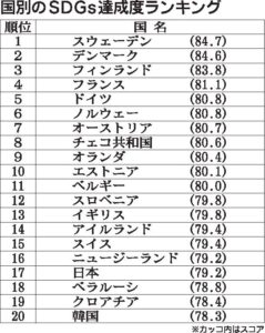 国連報告書　コロナ拡散でＳＤＧｓ達成へ歩み後退