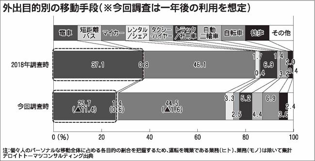 デロイトトーマツ調査　ポストコロナ、３密回避で車に注目