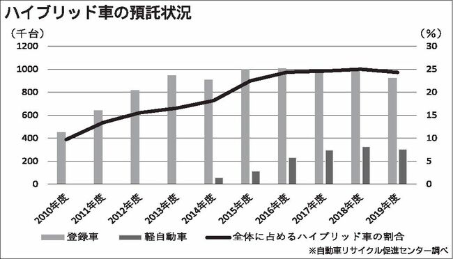 19年度のリサイクル状況　ＨＶ使用済み車両、引き取り拡大