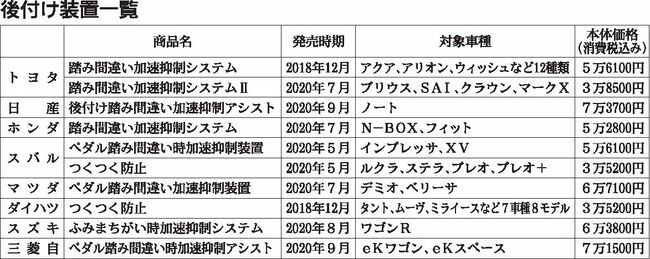 乗用車メーカー８社、後付け安全装置　重大事故減少に期待