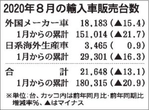 ８月の外国メーカー車新規登録　３カ月連続で回復、ＳＵＶ好調