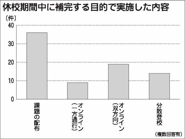 ＪＡＭＣＡアンケート　各校オンライン授業の導入加速