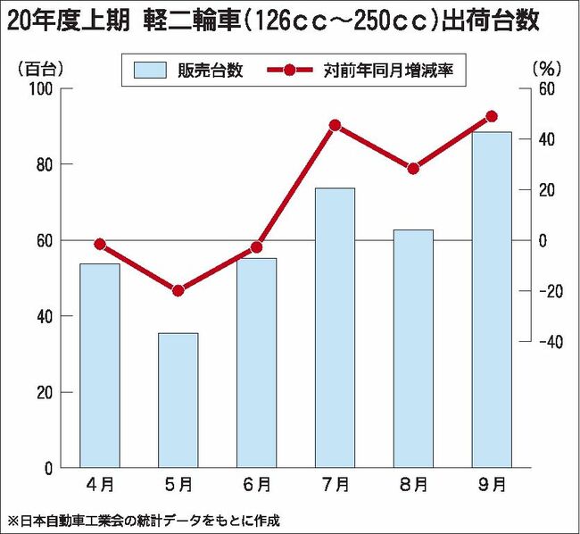 国内二輪車市場 コロナ下でも健闘 軽二輪は大幅伸長 一般社団法人 日本自動車会議所