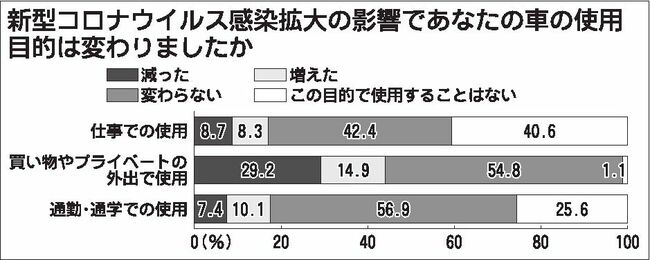 新型コロナによる意識変化調査　車の購入意欲、回復基調