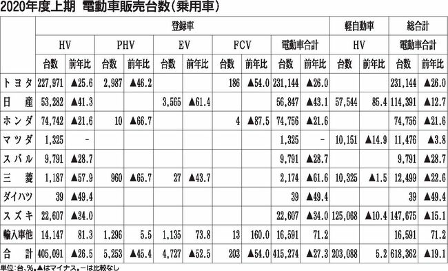 20年度上期の乗用車販売　電動車比率37％に上昇