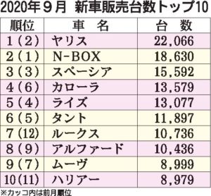 新車販売、９月は「ヤリス」首位　４～９月は「N-BOX」