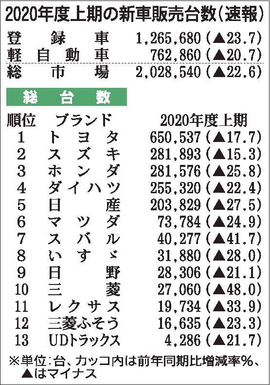 ４～９月の国内新車販売23％減　足元の受注は徐々に好転