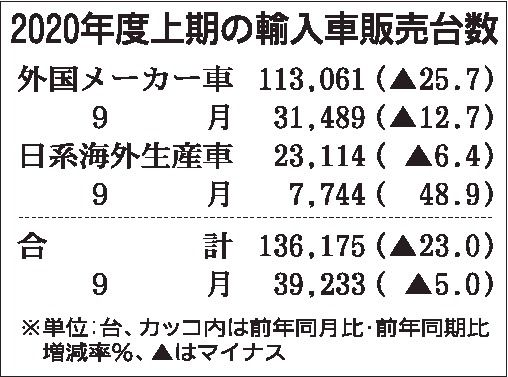 20年度上期の輸入車販売　６年ぶり減、コロナで落ち込み