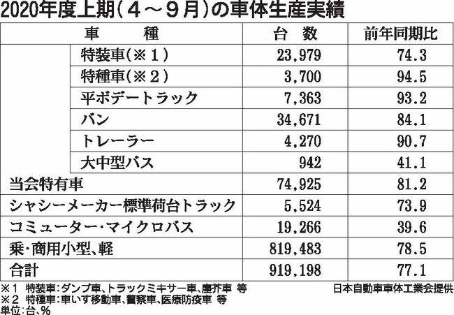 車体生産、４～９月は23％減　２年ぶり前年割れ