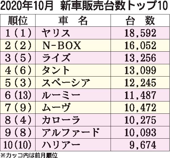 10月の国内新車販売ランキング　「ヤリス」首位キープ