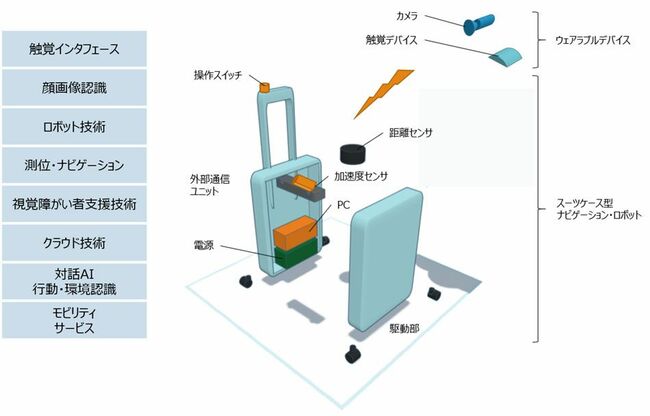 三菱自など５社　視覚障害者の移動支援スーツケースを実証