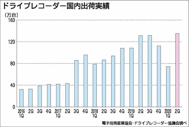 成長続くドライブレコーダー市場　高い安全意識を背景に