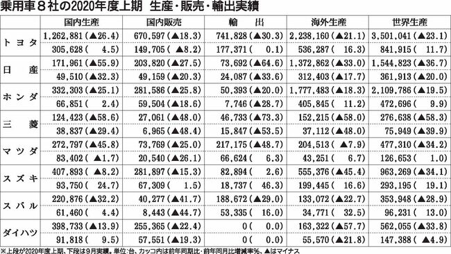 乗用車メーカー８社の９月世界生産　14カ月ぶりプラス