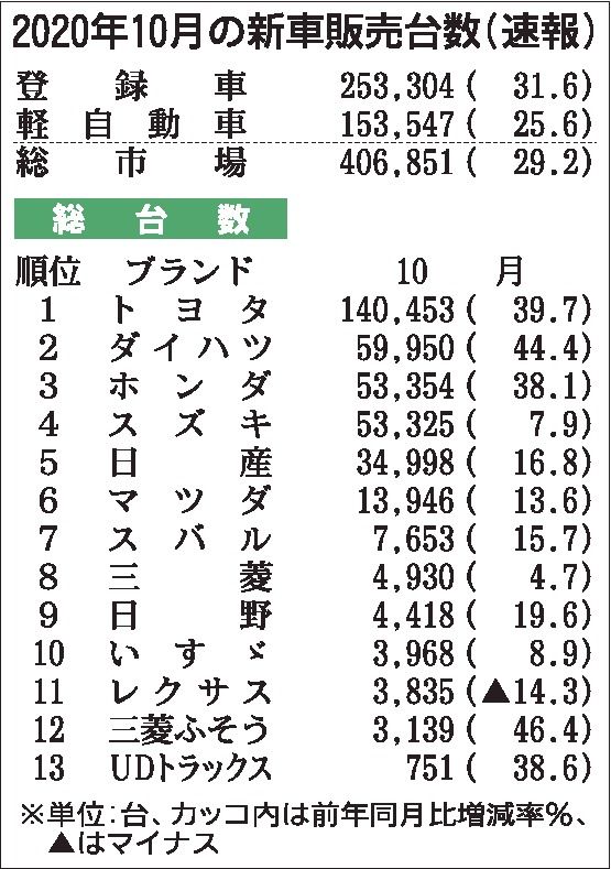 10月の国内新車販売　29％増で13カ月ぶりプラス