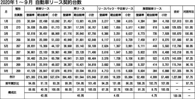 自動車リース、復調気配　９月契約台数は微減