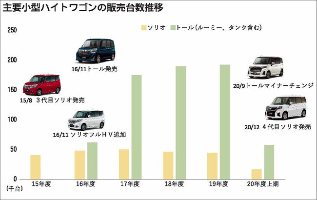 活気づく小型ハイトワゴン市場 スズキが新型 ソリオ 投入 一般社団法人 日本自動車会議所