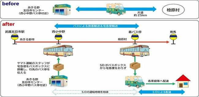 ヤマト、路線バスで宅急便　貨客混載を本格スタート