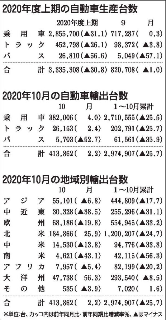 10月の自動車輸出、13カ月ぶりプラス　米国向け好調