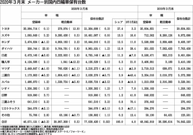 20年３月末のメーカー別国内保有台数　スズキが初の２位