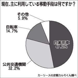 コロナ流行で移動手段調査　生活変化が自家用車利用後押し