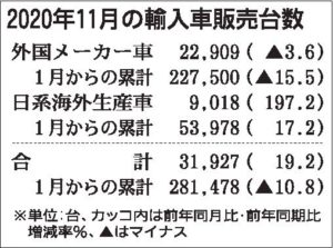 11月の輸入車販売、２カ月ぶり減少　ベンツがトップ